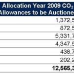 SOURCE: RGGI
COMBINED, MARYLAND AND MASSACHUSETTS will account for more than 
three-quarters of the allowances to be auctioned off. / 