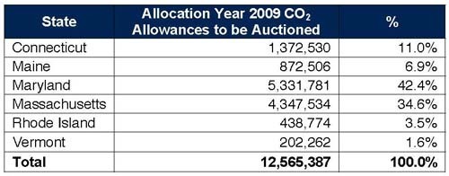 SOURCE: RGGI
COMBINED, MARYLAND AND MASSACHUSETTS will account for more than
three-quarters of the allowances to be auctioned off. / SOURCE: RGGI
COMBINED, MARYLAND AND MASSACHUSETTS will account for more than
three-quarters of the allowances to be auctioned off. /