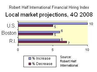A NET 5% of CFOs nationwide said they plan to expand their financial staff in the fourth quarter, while 7% in New England project gains. But only 1% of Boston-area CFOs plan to add staff, while a net 1% in R.I. plan cuts. / A NET 5% of CFOs nationwide said they plan to expand their financial staff in the fourth quarter, while 7% in New England project gains. But only 1% of Boston-area CFOs plan to add staff, while a net 1% in R.I. plan cuts. /