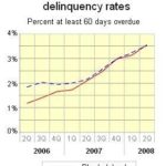 OVER THE PAST 2 years, the loan-delinquency rate for residential mortgages in Rhode Island has more than tripled, from 1.18% to 3.55%, while the national rate has nearly doubled, from 1.84% to 3.53%, TransUnion data show.  / 