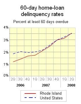 OVER THE PAST 2 years, the loan-delinquency rate for residential mortgages in Rhode Island has more than tripled, from 1.18% to 3.55%, while the national rate has nearly doubled, from 1.84% to 3.53%, TransUnion data show. / OVER THE PAST 2 years, the loan-delinquency rate for residential mortgages in Rhode Island has more than tripled, from 1.18% to 3.55%, while the national rate has nearly doubled, from 1.84% to 3.53%, TransUnion data show. /