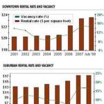 Commercial occupancy up in city, down in suburbs /
