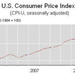The CONSUMER PRICE INDEX for all Urban Consumers (CPI-U) fell a seasonally adjusted 0.1% compared with July, the BLS said. Energy costs fell 3.1% last month, outweighing the 0.6% rise in food costs and 0.2% rise in core costs excluding food and energy. / 