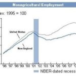FROM 1996 to 2007, however, job growth in the region lagged that nationwide. / 