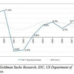 WHILE GOLDMAN SACHS is projecting slower growth in the information technology sector in 2008, the sector still stands to perform better than the dotcom-bubble burst near the turn of the the century. / 