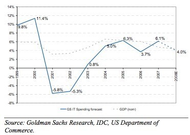 WHILE GOLDMAN SACHS is projecting slower growth in the information technology sector in 2008, the sector still stands to perform better than the dotcom-bubble burst near the turn of the the century. / WHILE GOLDMAN SACHS is projecting slower growth in the information technology sector in 2008, the sector still stands to perform better than the dotcom-bubble burst near the turn of the the century. /