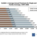 Family premiums up 5% in 2008 IN 2008, workers will pay an average of $3,354 for family coverage, more than double the $1,543 they paid in 1999. /