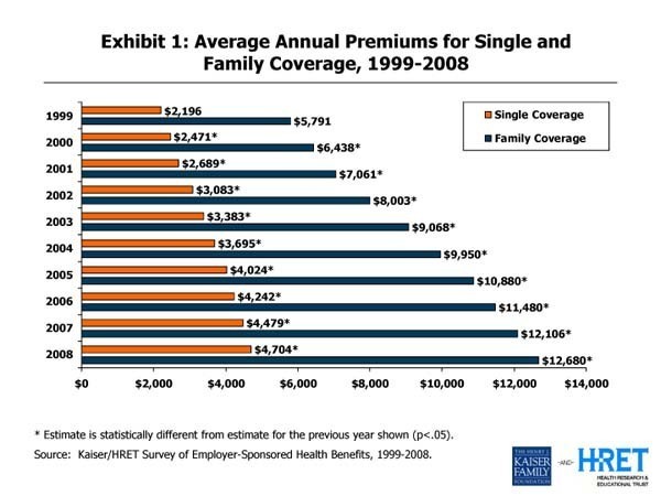 IN 2008, workers will pay an average of $3,354 for family coverage, more than double the $1,543 they paid in 1999. / IN 2008, workers will pay an average of $3,354 for family coverage, more than double the $1,543 they paid in 1999. /