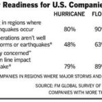 Big firms
unprepared
for disasters /