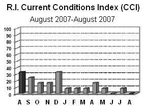 IN AUGUST, the CCI hit its absolute low of 0 points for the second time ever. The first was this June. This year, the index has risen above its previous low of 8 points only once, in April. / IN AUGUST, the CCI hit its absolute low of 0 points for the second time ever. The first was this June. This year, the index has risen above its previous low of 8 points only once, in April. /