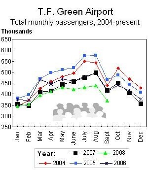 THE TOTAL NUMBER of passengers boarding or departing planes at T.F. Green in September was lower than a year ago, for the fifth straight month, RIAC figures show. / THE TOTAL NUMBER of passengers boarding or departing planes at T.F. Green in September was lower than a year ago, for the fifth straight month, RIAC figures show. /