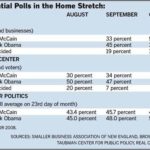 SBANE poll shows support growing for Sen. McCain /