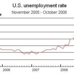 THE JOBLESS RATE nationwide rose to 6.5% in October, from 6.1% in September and 4.8% a year ago, the BLS said.  / 