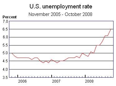 THE JOBLESS RATE nationwide rose to 6.5% in October, from 6.1% in September and 4.8% a year ago, the BLS said. / THE JOBLESS RATE nationwide rose to 6.5% in October, from 6.1% in September and 4.8% a year ago, the BLS said. /
