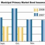 ON HOLD: Turmoil in the municipal-debt market has led to a slowdown in the issuance of new bonds over the past two months compared with the same period last year. / 