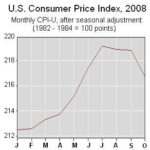 THE CPI-U fell 1% compared with September, and 3.7% compared with a year ago, but still remained above its level at the beginning of this year, BLS data show.  / 