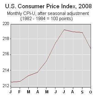 THE CPI-U fell 1% compared with September, and 3.7% compared with a year ago, but still remained above its level at the beginning of this year, BLS data show. / THE CPI-U fell 1% compared with September, and 3.7% compared with a year ago, but still remained above its level at the beginning of this year, BLS data show. /