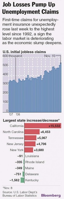 JOB LOSSES accelerated last week, when new unemployment claims nationwide rose to the highest level in 16 years. And in the week ended Nov. 8 (the most recent for which state figures are available), Rhode Island was No. 4 nationwide in total layoffs. / JOB LOSSES accelerated last week, when new unemployment claims nationwide rose to the highest level in 16 years. And in the week ended Nov. 8 (the most recent for which state figures are available), Rhode Island was No. 4 nationwide in total layoffs. /