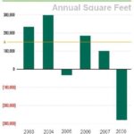 NET ABSORPTION of office space in the Rhode Island market this year turned sharply negative, after averaging 157,000 square feet per year from 2003 through 2007, CBRE-NE executives said today. / 