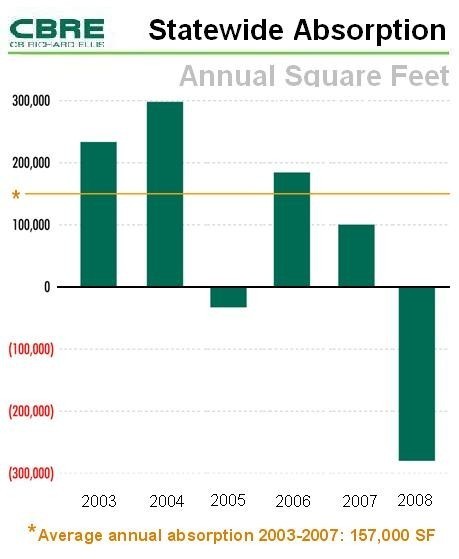 NET ABSORPTION of office space in the Rhode Island market this year turned sharply negative, after averaging 157,000 square feet per year from 2003 through 2007, CBRE-NE executives said today. / NET ABSORPTION of office space in the Rhode Island market this year turned sharply negative, after averaging 157,000 square feet per year from 2003 through 2007, CBRE-NE executives said today. /
