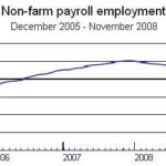 U.S. PAYROLLS shrank by 533,000 positions compared with October and 1.91 million compared with November 2007, the BLS said. In the past three months, job losses have risen sharply, especially in the service-providing  sector. / 