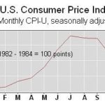 Consumer prices plummet a record 1.7% THE CPI-U has fallen for four consecutive months, erasing most of its 2008 gains, BLS data show. /