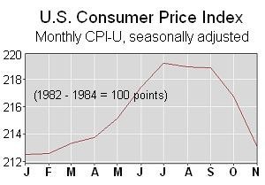 THE CPI-U has fallen for four consecutive months, erasing most of its 2008 gains, BLS data show. / THE CPI-U has fallen for four consecutive months, erasing most of its 2008 gains, BLS data show. /