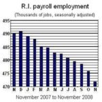 NON-FARM PAYROLLS in the state shrank by 4,000 compared with October and 18,100 compared with a year ago, the DLT said.  / 