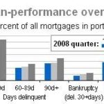 Distressed properties continue to rise despite anti-foreclosure efforts /
