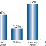 THE PERCENTAGE of uninsured in a recent survey was highest among nonelderly adults in Massachusetts, at 3.7 percent. The percentage of uninsured children was 1.2 percent. / 