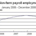 THE NATION lost jobs in December for the 12th month in a row, bringing total job losses in 2008 to 2.6M, the BLS said. By comparison, the nation added 1.1M jobs in 2007. / 