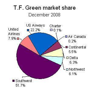 THE TOP TWO airlines at T.F. Green, Southwest and Continental, carried about 73.9% of passengers who passed through the airport last month, RIAC data show. / THE TOP TWO airlines at T.F. Green, Southwest and Continental, carried about 73.9% of passengers who passed through the airport last month, RIAC data show. /