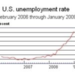 UNEMPLOYMENT in January rose to 7.6 percent, the highest in 16 years, BLS data show. / 