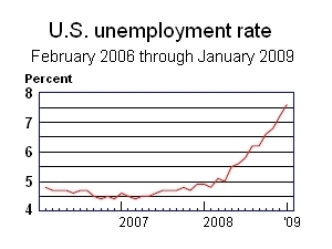UNEMPLOYMENT in January rose to 7.6 percent, the highest in 16 years, BLS data show. / UNEMPLOYMENT in January rose to 7.6 percent, the highest in 16 years, BLS data show. /