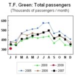 AIR TRAVEL through T.F. Green Airport (PVD) last month fell 8.58% compared with December and 10.19% compared with January 2008, RIAC data show. / 