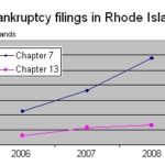 TOTAL FILINGS statewide last year under Chapters 7 and 13 were  43.4% higher than in 2007 and 140.8% higher than in 2006, TWG data show. / 