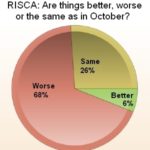 SIXTY-EIGHT PERCENT of local arts organizations say things have worsened since October, while only 6% say they have improved, the latest RISCA survey found. / 