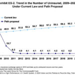 Commonwealth Fund proposes health system overhaul UNDER PROPOSED CHANGES, the rate of uninsured U.S. residents could stabilize around 4 percent by 2012. /