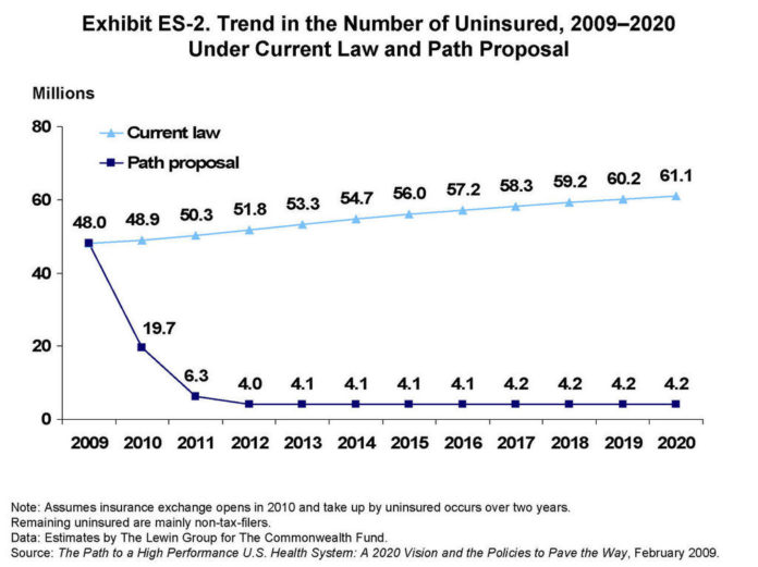 UNDER PROPOSED CHANGES, the rate of uninsured U.S. residents could stabilize around 4 percent by 2012. / UNDER PROPOSED CHANGES, the rate of uninsured U.S. residents could stabilize around 4 percent by 2012. /