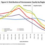 THE NORTHEAST has the lowest distribution of negative equity per homeowner in the country. / 