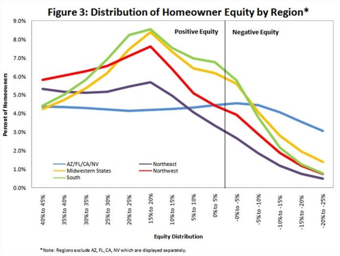 THE NORTHEAST has the lowest distribution of negative equity per homeowner in the country. / THE NORTHEAST has the lowest distribution of negative equity per homeowner in the country. /