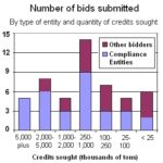 RGGI raises $117M at 3rd carbon auction OF THE 50 ENTITIES bidding on 2009 RGGI allowances, five entered bids for more than 5 million allowances apiece: credits that would have allowed each of them to emit more than 5 million tons of CO2 in the current three-year period. /