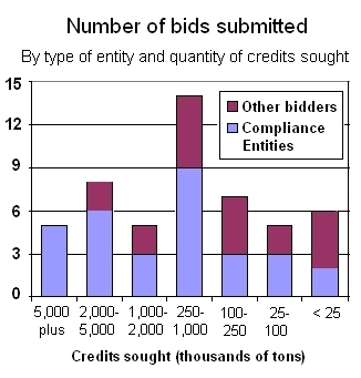 OF THE 50 ENTITIES bidding on 2009 RGGI allowances, five entered bids for more than 5 million allowances apiece: credits that would have allowed each of them to emit more than 5 million tons of CO2 in the current three-year period. / OF THE 50 ENTITIES bidding on 2009 RGGI allowances, five entered bids for more than 5 million allowances apiece: credits that would have allowed each of them to emit more than 5 million tons of CO2 in the current three-year period. /