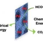 RESEARCHERS have found a way to better catalyze energy-producing reactions in a fuel cell by using palladium (Pd) nanoparticles. The nanoparticles have 40 times the surface area of the usual palladium particle, and last four times longer, they found. / 