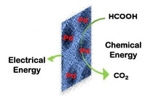 RESEARCHERS have found a way to better catalyze energy-producing reactions in a fuel cell by using palladium (Pd) nanoparticles. The nanoparticles have 40 times the surface area of the usual palladium particle, and last four times longer, they found. / RESEARCHERS have found a way to better catalyze energy-producing reactions in a fuel cell by using palladium (Pd) nanoparticles. The nanoparticles have 40 times the surface area of the usual palladium particle, and last four times longer, they found. /