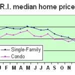 Warren Group: R.I. home prices remain below $200K in February THE MEDIAN PRICE of houses sold in Rhode Island during the month dipped below the median condo price in February, as they had in December, Warren Group data show. /