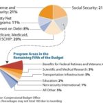 MUCH OF THE $3 TRILLION FEDERAL BUDGET was spent on defense, Social Security, and three major health programs in the 2008 fiscal year. / 