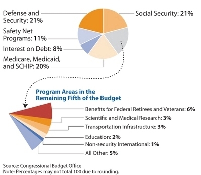 MUCH OF THE $3 TRILLION FEDERAL BUDGET was spent on defense, Social Security, and three major health programs in the 2008 fiscal year. / MUCH OF THE $3 TRILLION FEDERAL BUDGET was spent on defense, Social Security, and three major health programs in the 2008 fiscal year. /
