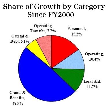 STATE OUTLAYS FOR GRANTS AND BENEFITS has also grown more than any other portion of the budget since the 2000 fiscal year, increasing by nearly 50 percent, according to the Rhode Island Public Expenditure Council. / STATE OUTLAYS FOR GRANTS AND BENEFITS has also grown more than any other portion of the budget since the 2000 fiscal year, increasing by nearly 50 percent, according to the Rhode Island Public Expenditure Council. /