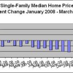 Home prices fall 26% in first quarter SINGLE-FAMILY HOME PRICES CONTINUE to fall at double-digit rates in Rhode Island. /